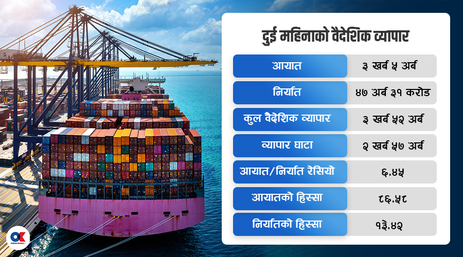 दुई महिनामै साढे ३ खर्ब बराबरको वैदेशिक व्यापार, निर्यात बढे पनि घाटा अझै ठुलो